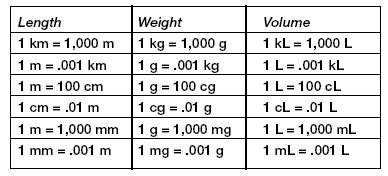 How many grams is present in 1kg of sugar? - Quora