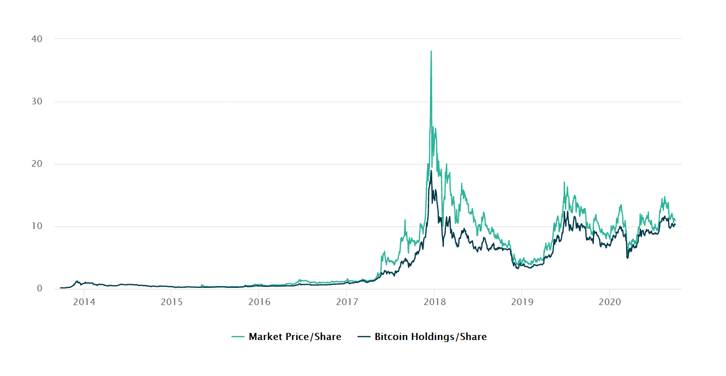 GBTC Is Overpriced And Flawed - Here's Why I Own It Anyways (OTCMKTS:GBTC)  | Seeking Alpha